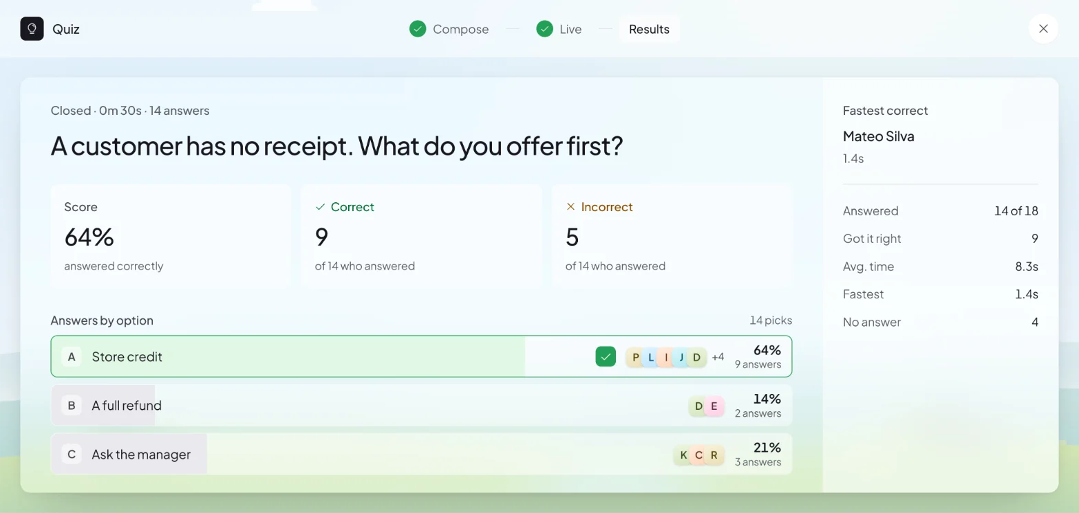 Claryoo quiz results: 64% answered correctly, fastest correct answer in 1.4 seconds